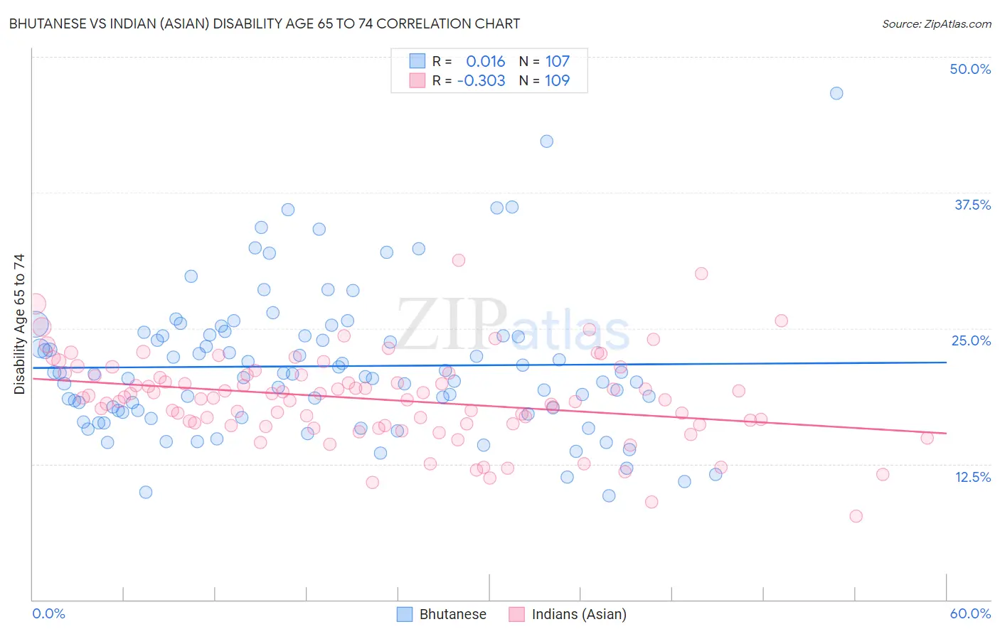 Bhutanese vs Indian (Asian) Disability Age 65 to 74