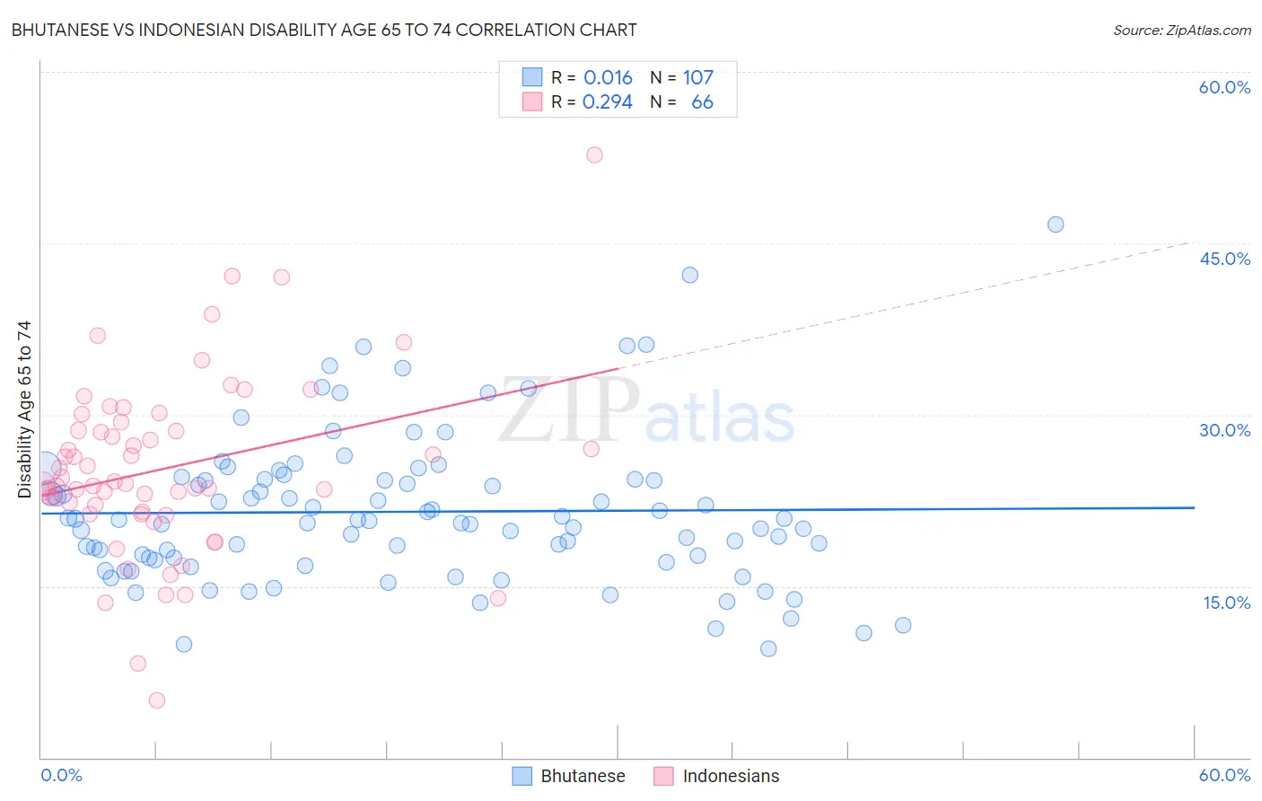 Bhutanese vs Indonesian Disability Age 65 to 74
