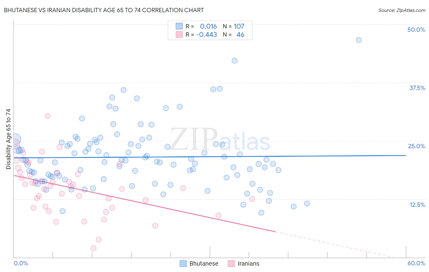 Bhutanese vs Iranian Disability Age 65 to 74