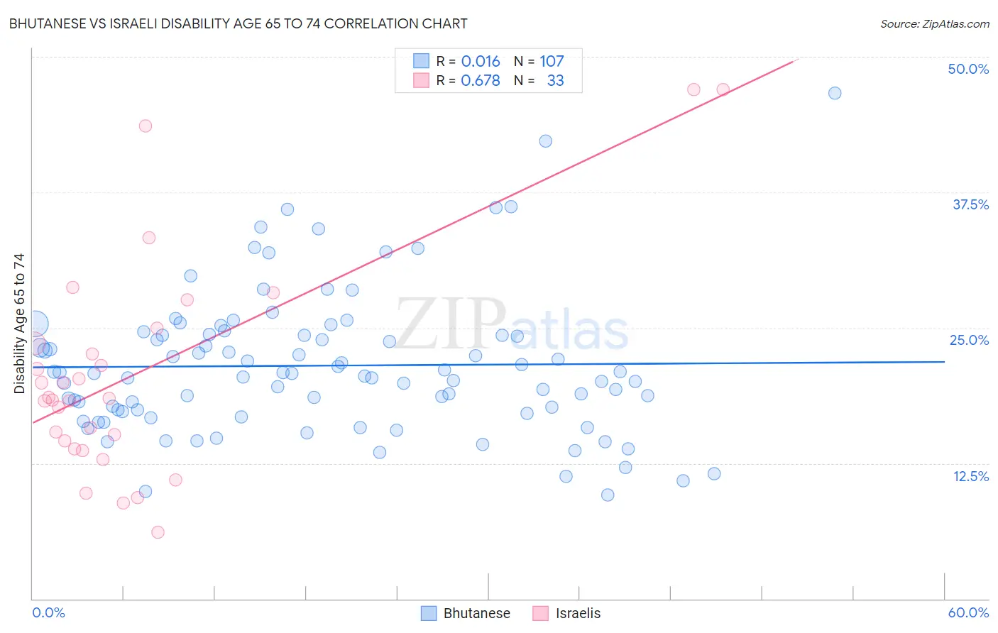 Bhutanese vs Israeli Disability Age 65 to 74