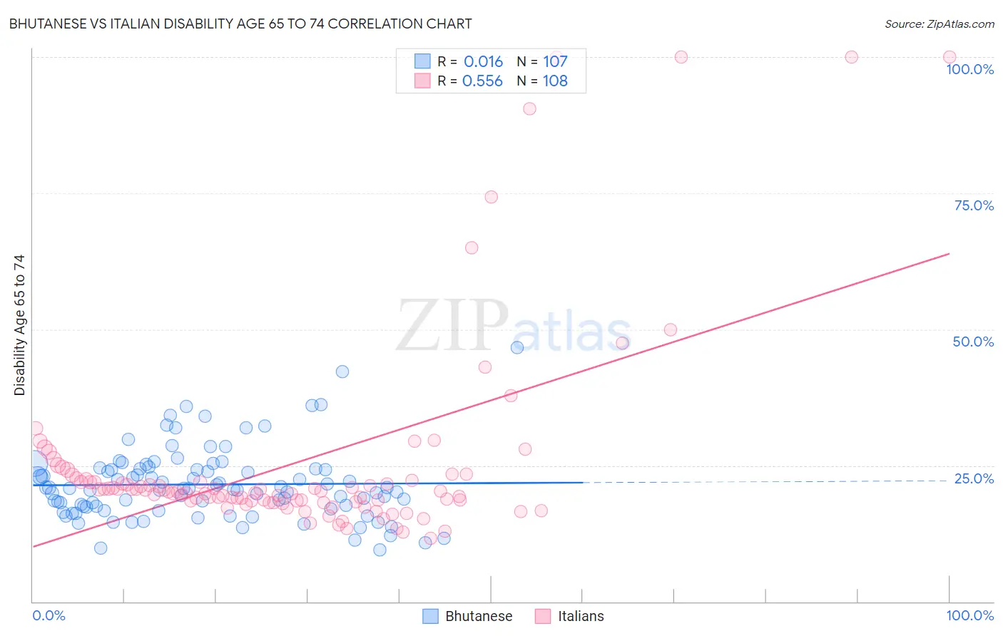 Bhutanese vs Italian Disability Age 65 to 74