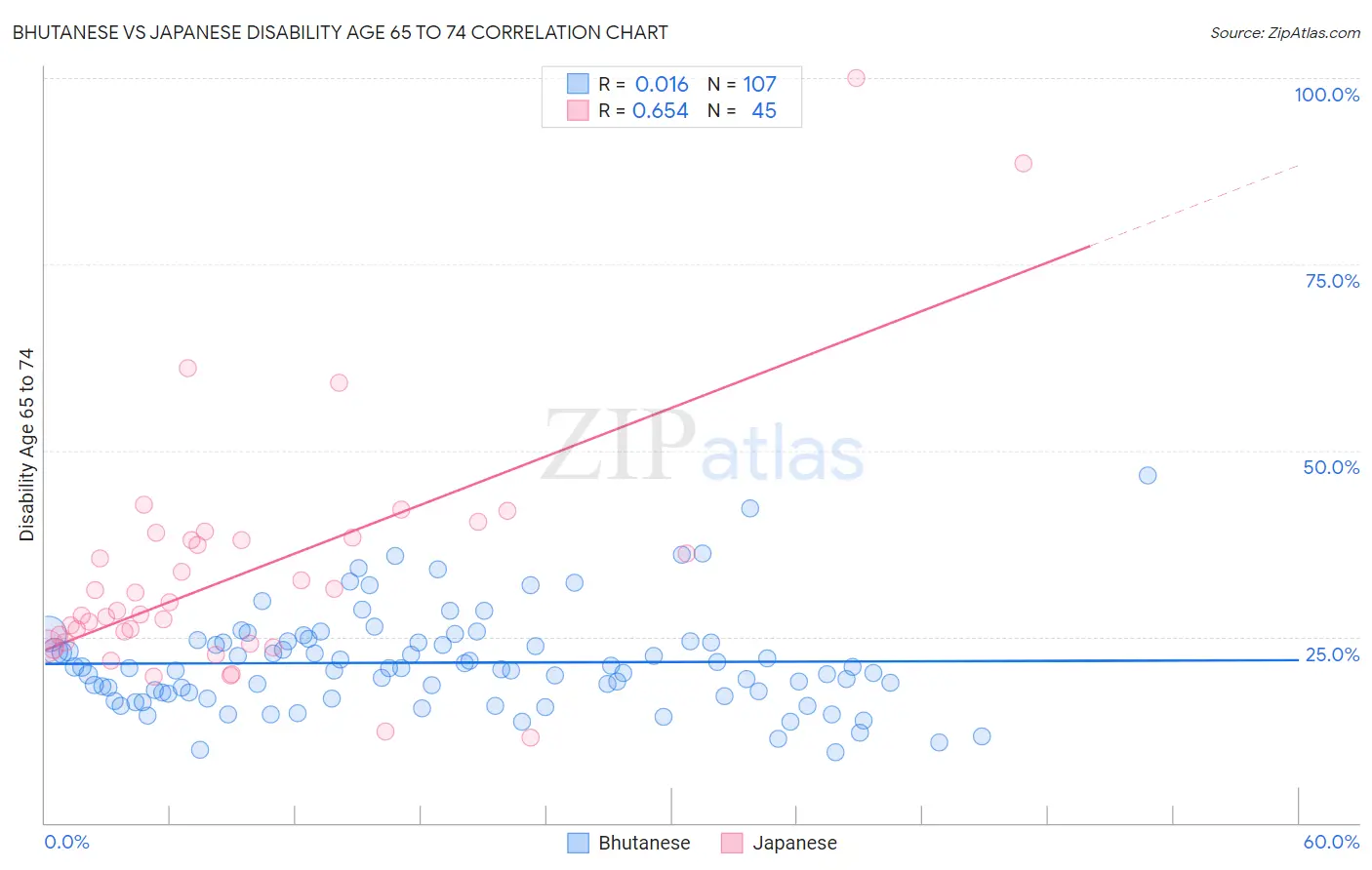 Bhutanese vs Japanese Disability Age 65 to 74