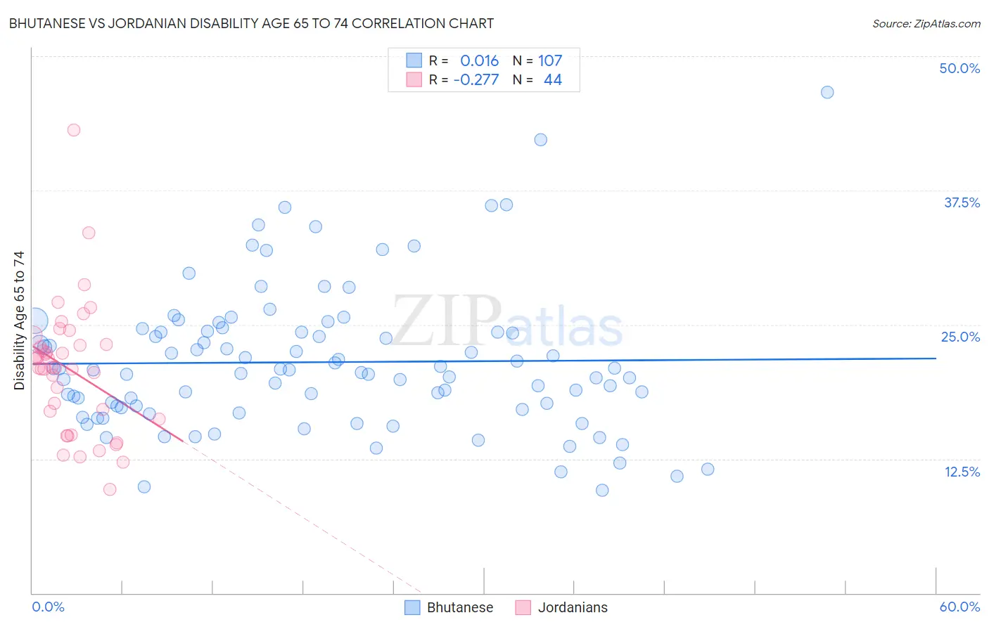 Bhutanese vs Jordanian Disability Age 65 to 74