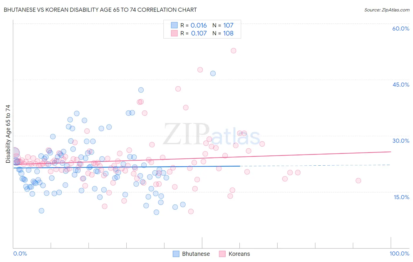 Bhutanese vs Korean Disability Age 65 to 74