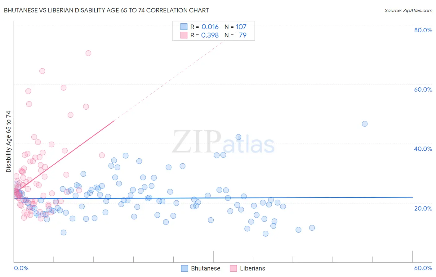 Bhutanese vs Liberian Disability Age 65 to 74