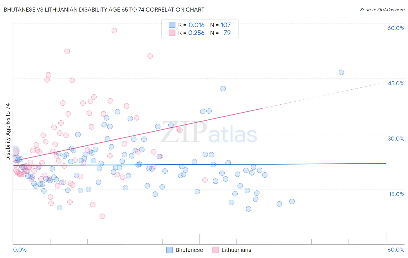 Bhutanese vs Lithuanian Disability Age 65 to 74