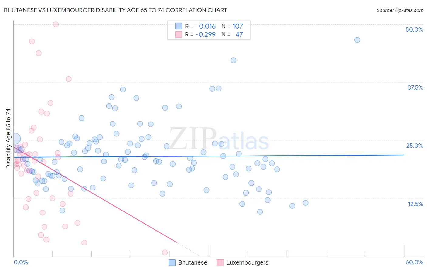 Bhutanese vs Luxembourger Disability Age 65 to 74