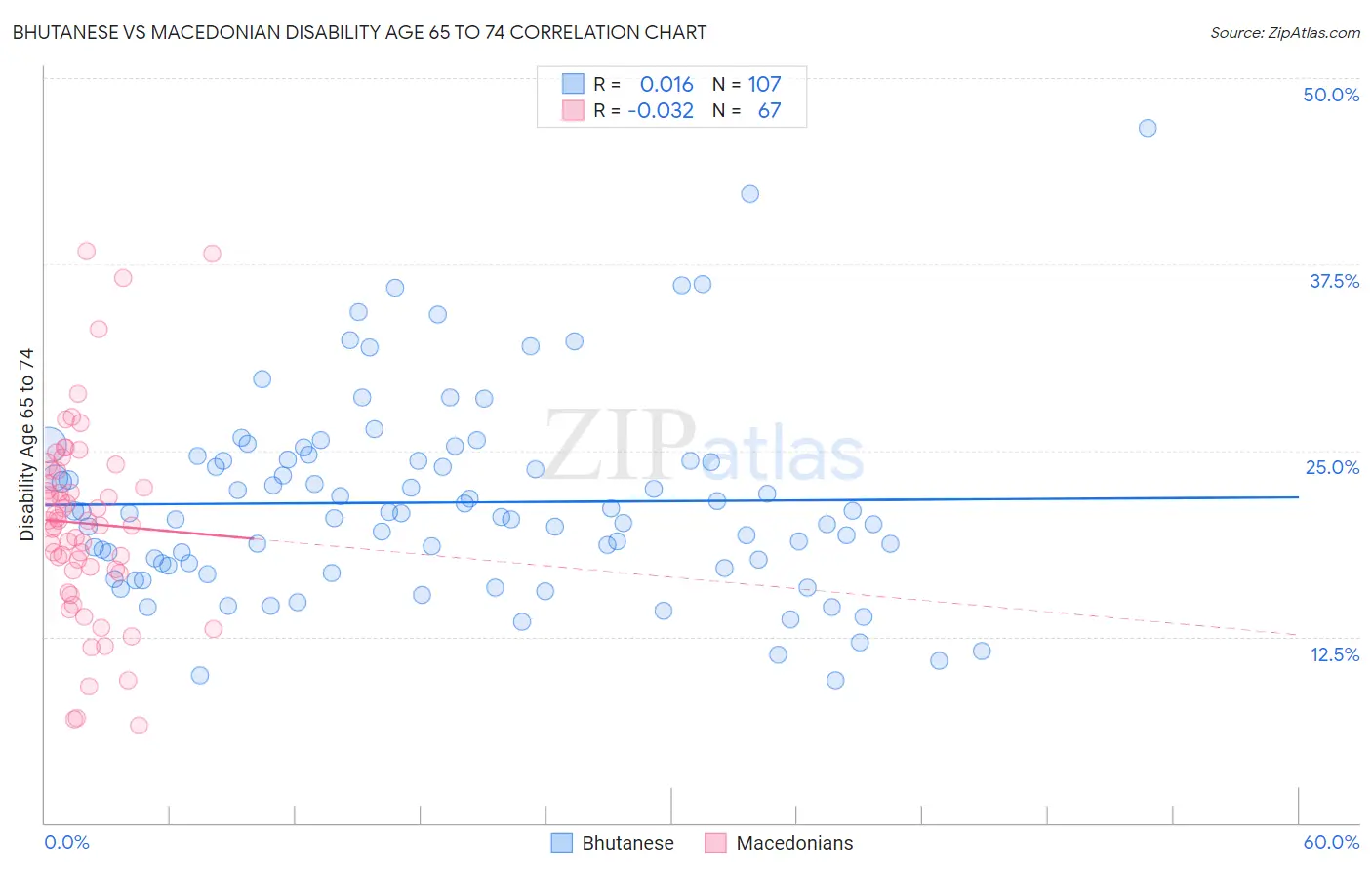 Bhutanese vs Macedonian Disability Age 65 to 74