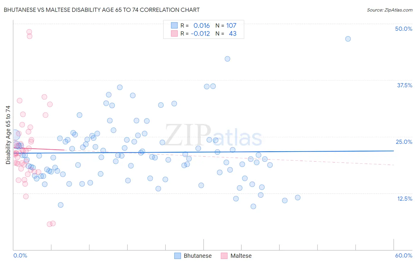 Bhutanese vs Maltese Disability Age 65 to 74