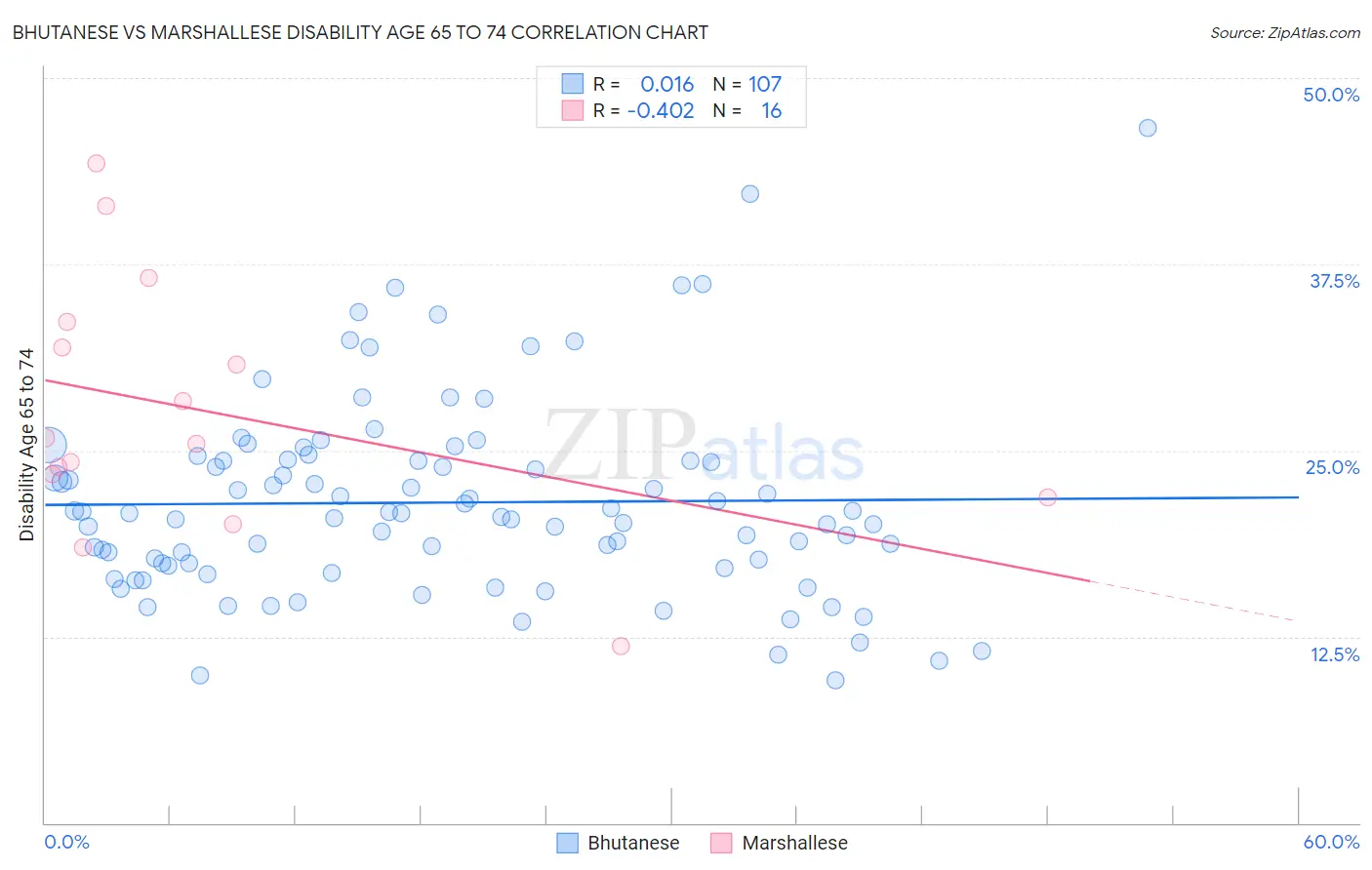 Bhutanese vs Marshallese Disability Age 65 to 74