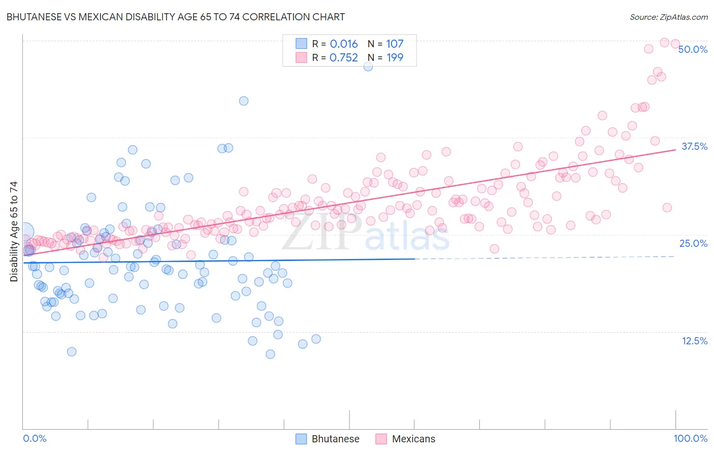 Bhutanese vs Mexican Disability Age 65 to 74