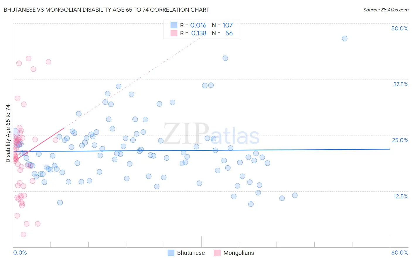 Bhutanese vs Mongolian Disability Age 65 to 74