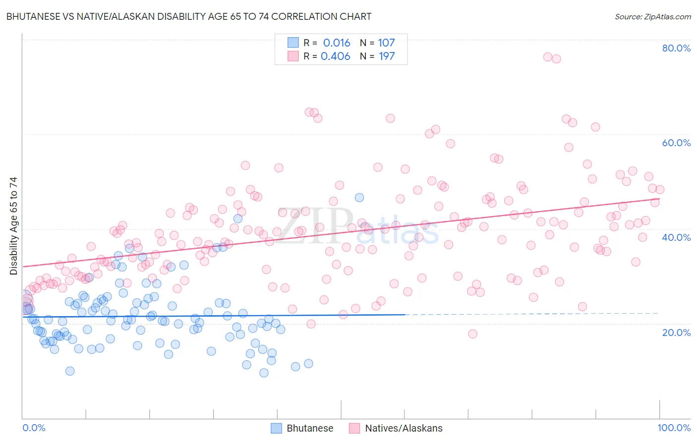 Bhutanese vs Native/Alaskan Disability Age 65 to 74