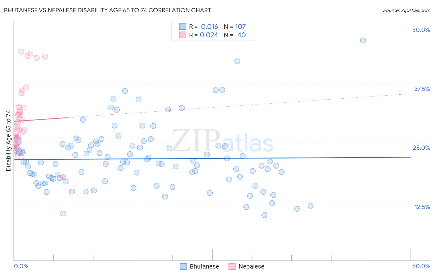 Bhutanese vs Nepalese Disability Age 65 to 74