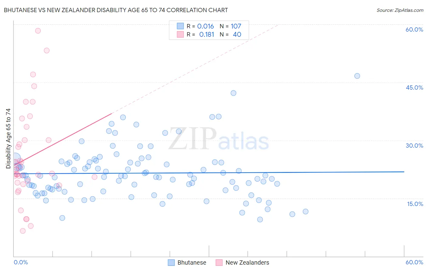 Bhutanese vs New Zealander Disability Age 65 to 74