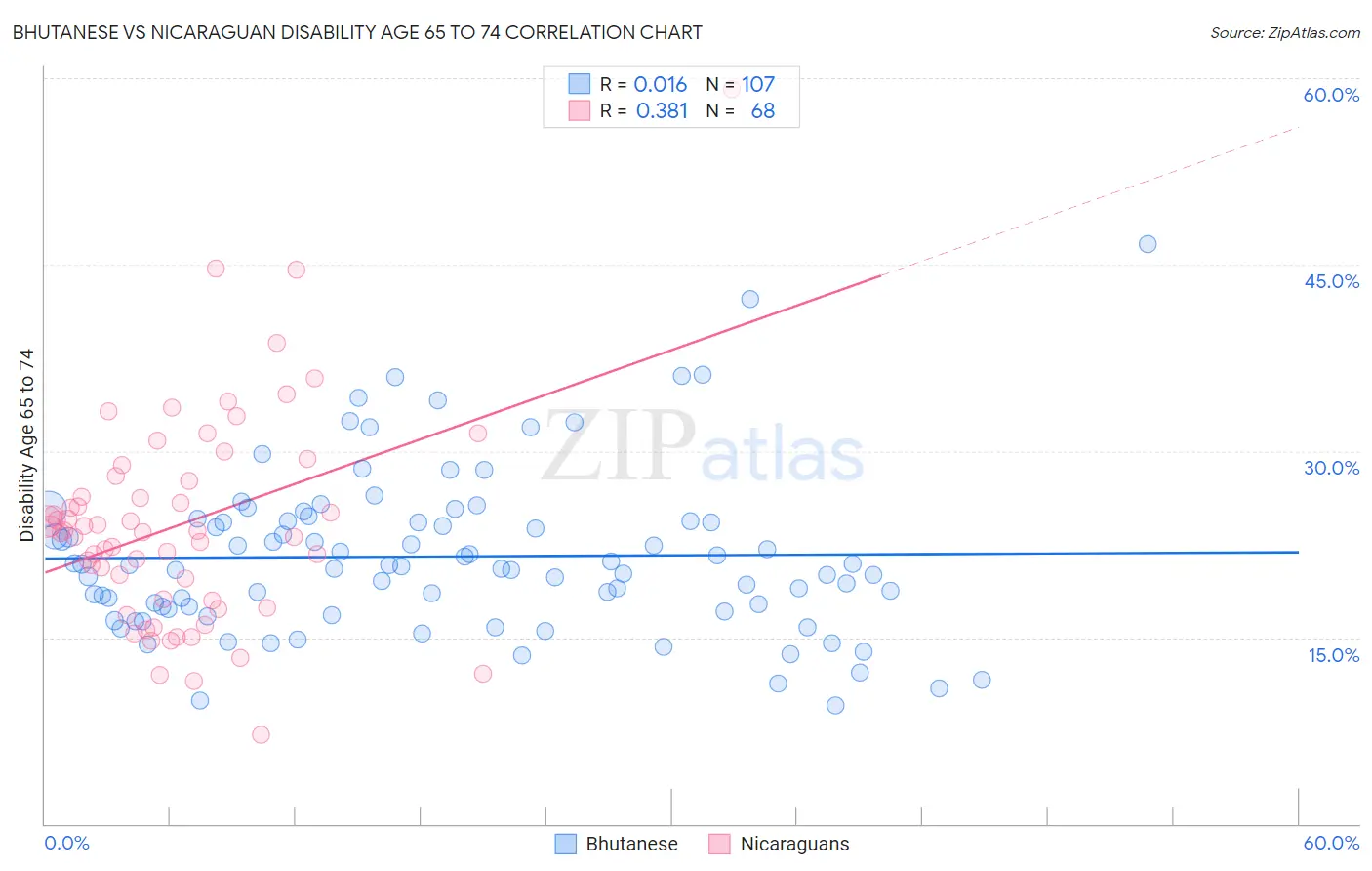 Bhutanese vs Nicaraguan Disability Age 65 to 74