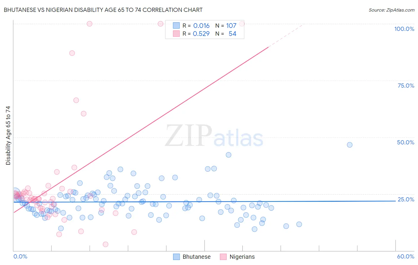 Bhutanese vs Nigerian Disability Age 65 to 74