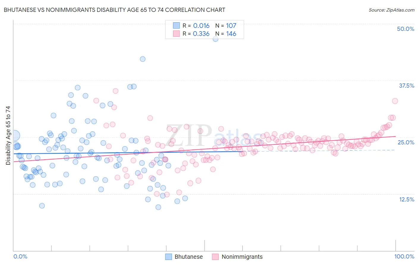 Bhutanese vs Nonimmigrants Disability Age 65 to 74
