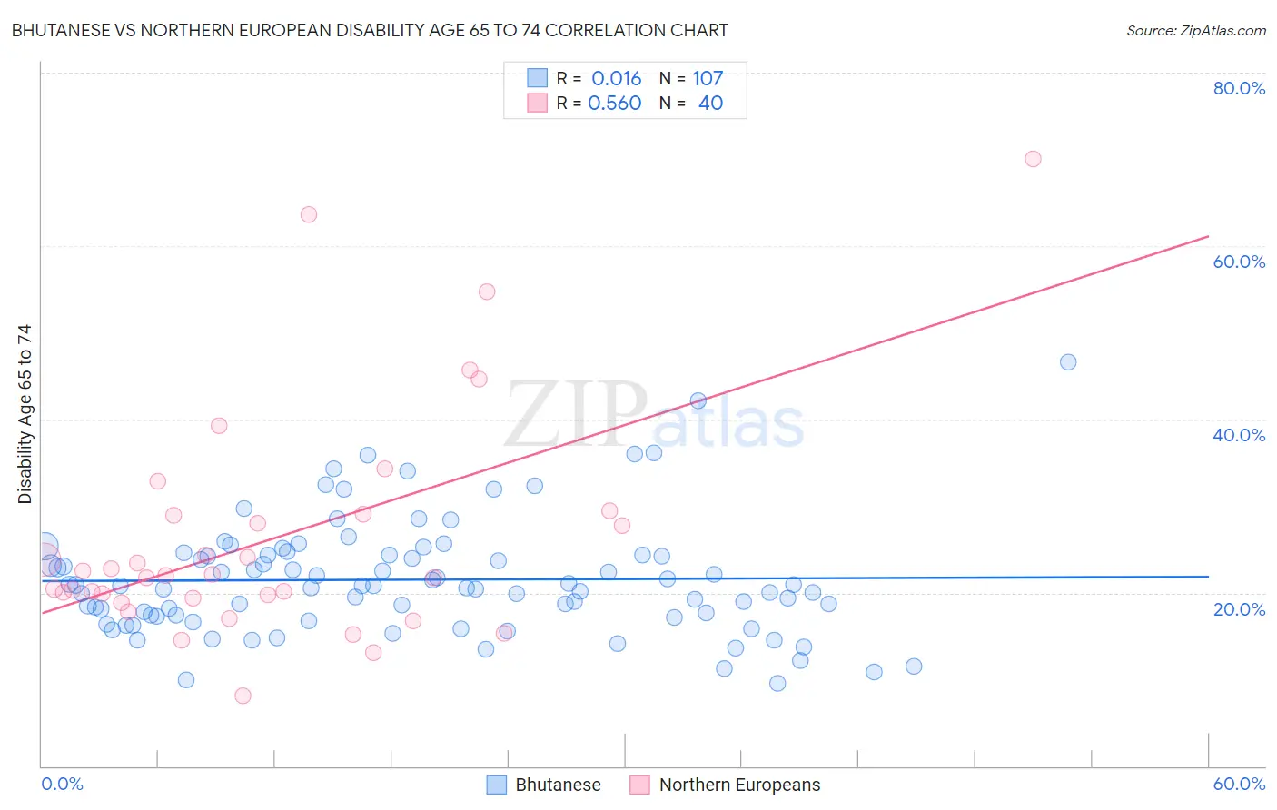 Bhutanese vs Northern European Disability Age 65 to 74