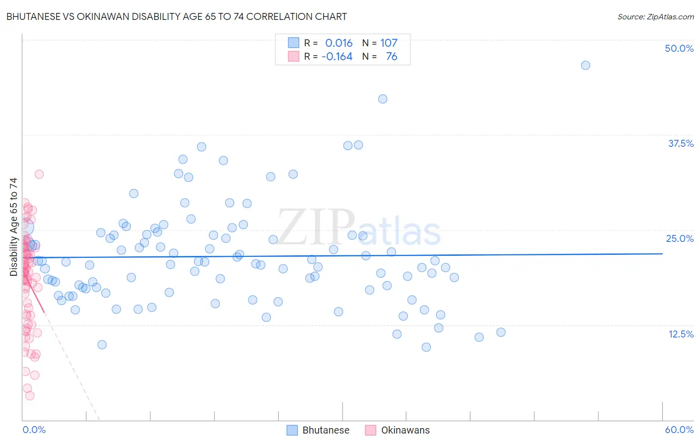Bhutanese vs Okinawan Disability Age 65 to 74