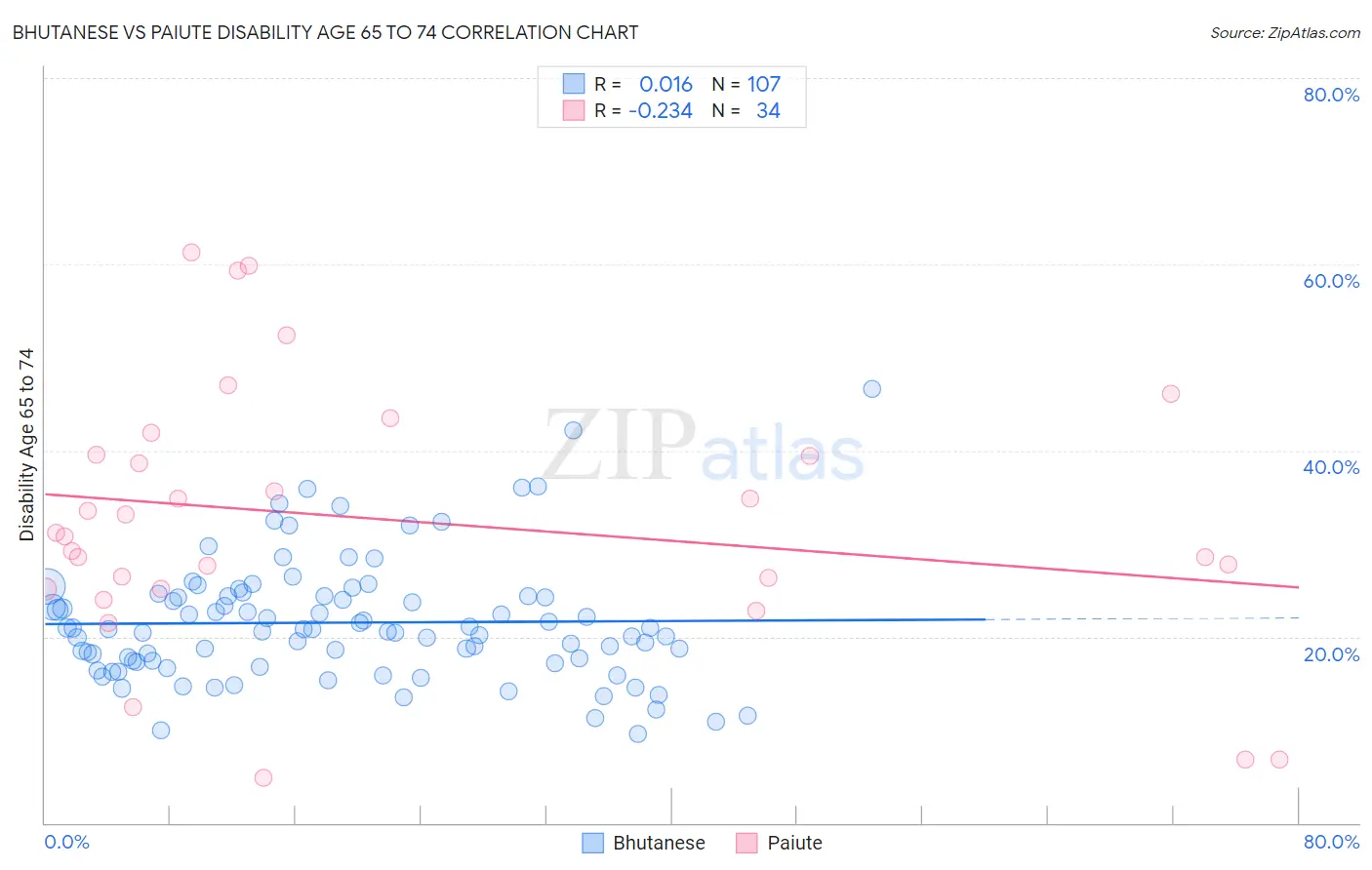 Bhutanese vs Paiute Disability Age 65 to 74