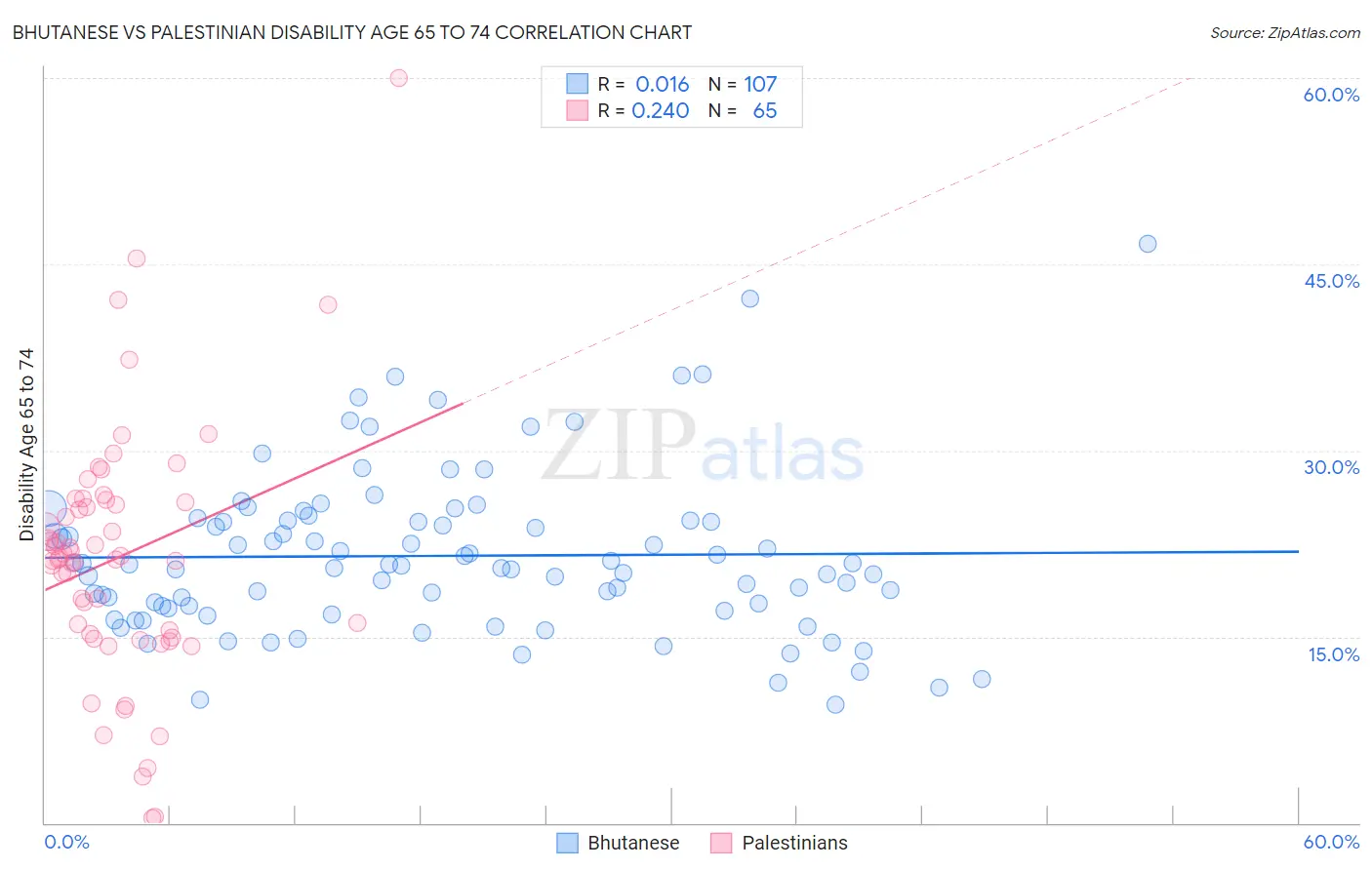 Bhutanese vs Palestinian Disability Age 65 to 74
