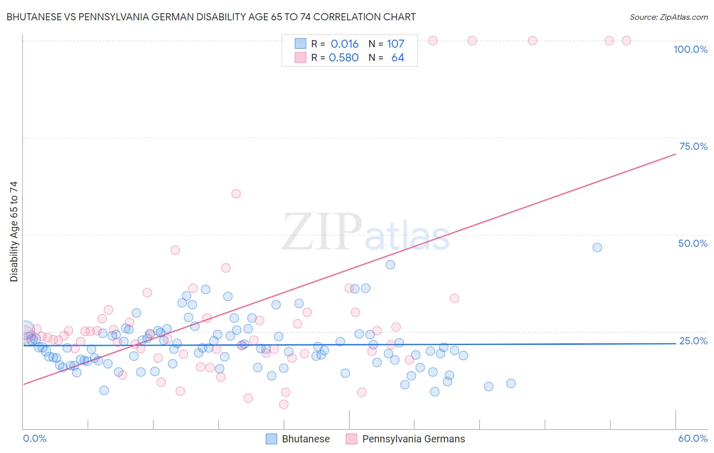 Bhutanese vs Pennsylvania German Disability Age 65 to 74