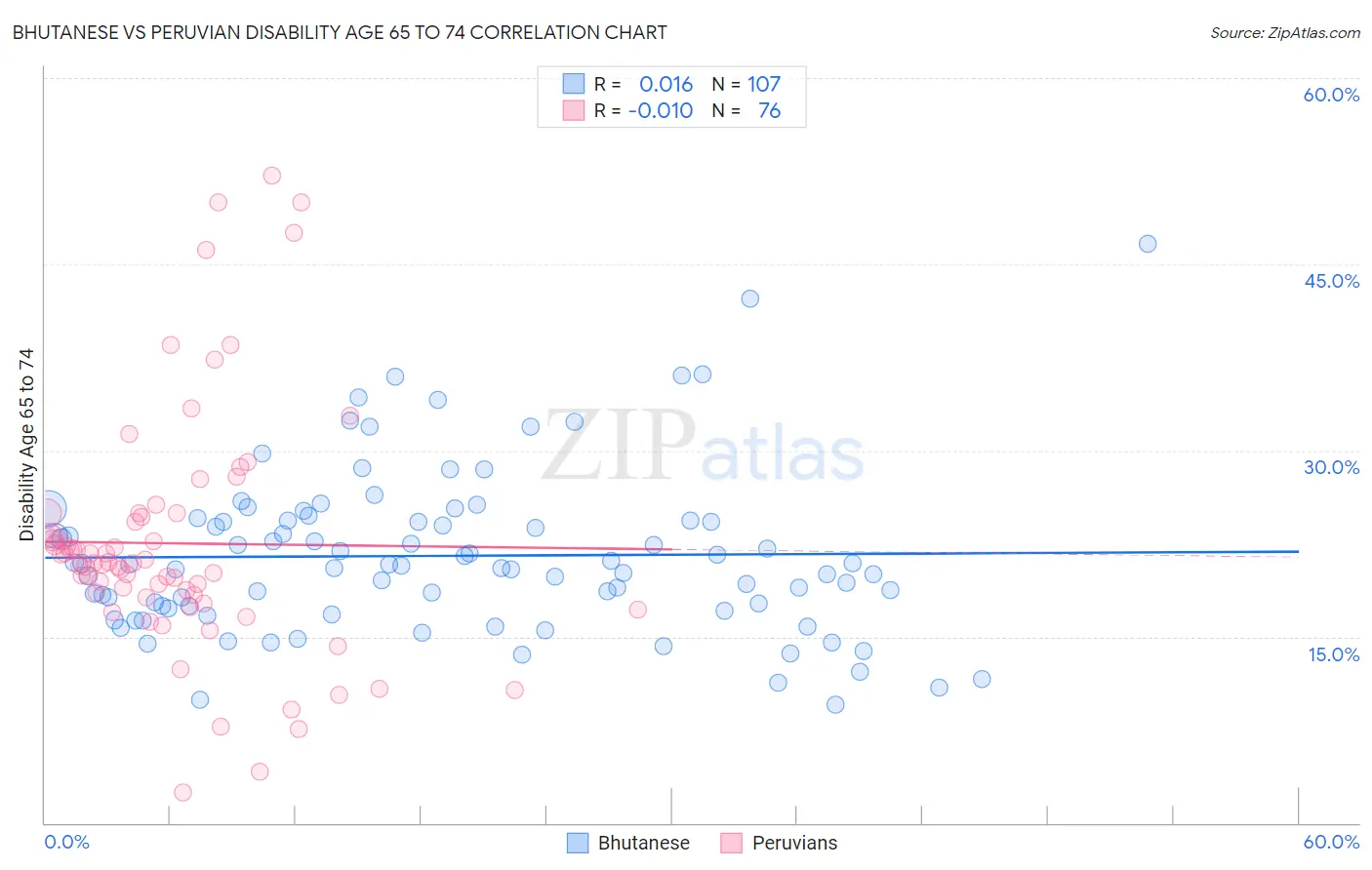 Bhutanese vs Peruvian Disability Age 65 to 74