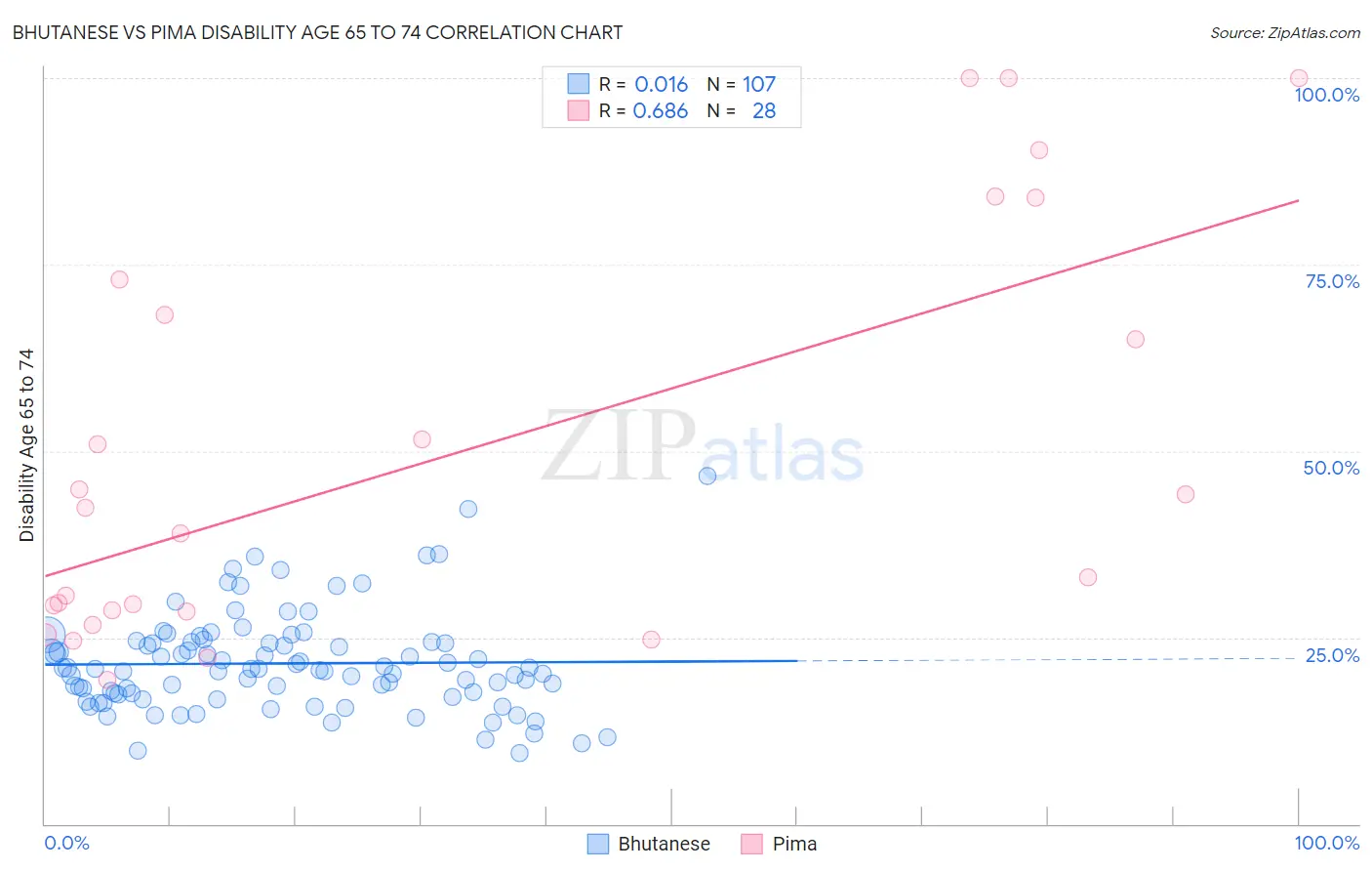 Bhutanese vs Pima Disability Age 65 to 74