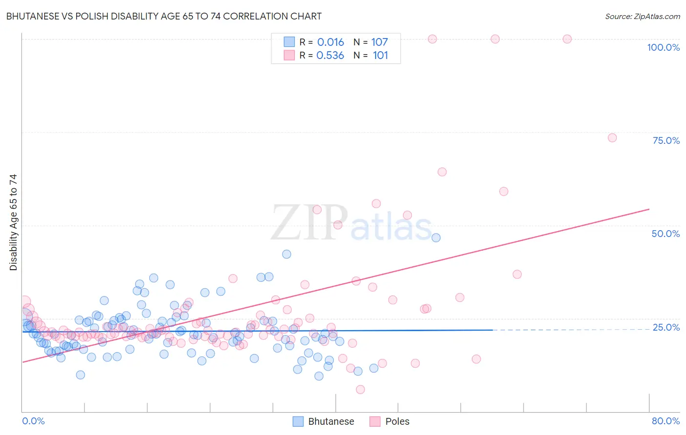 Bhutanese vs Polish Disability Age 65 to 74
