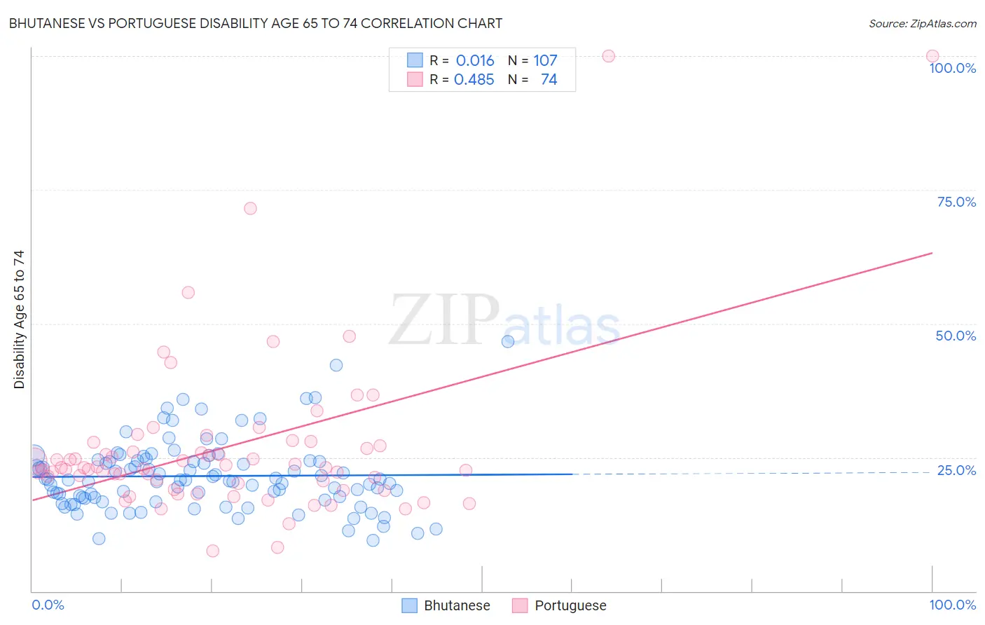 Bhutanese vs Portuguese Disability Age 65 to 74