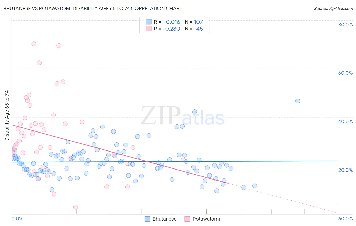 Bhutanese vs Potawatomi Disability Age 65 to 74