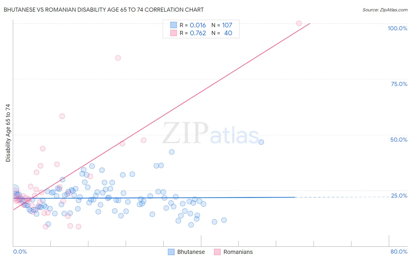 Bhutanese vs Romanian Disability Age 65 to 74