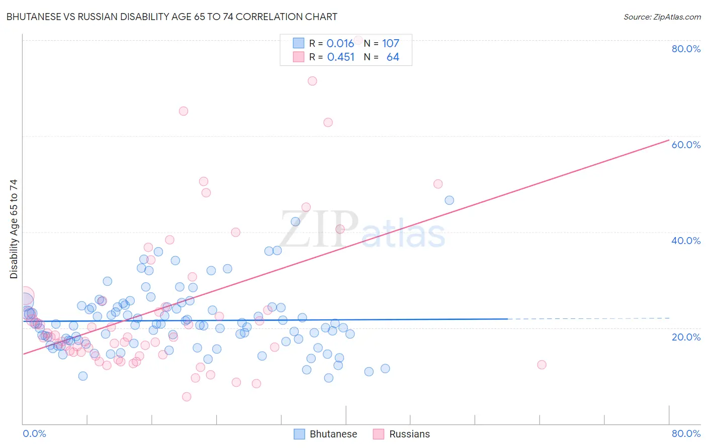 Bhutanese vs Russian Disability Age 65 to 74