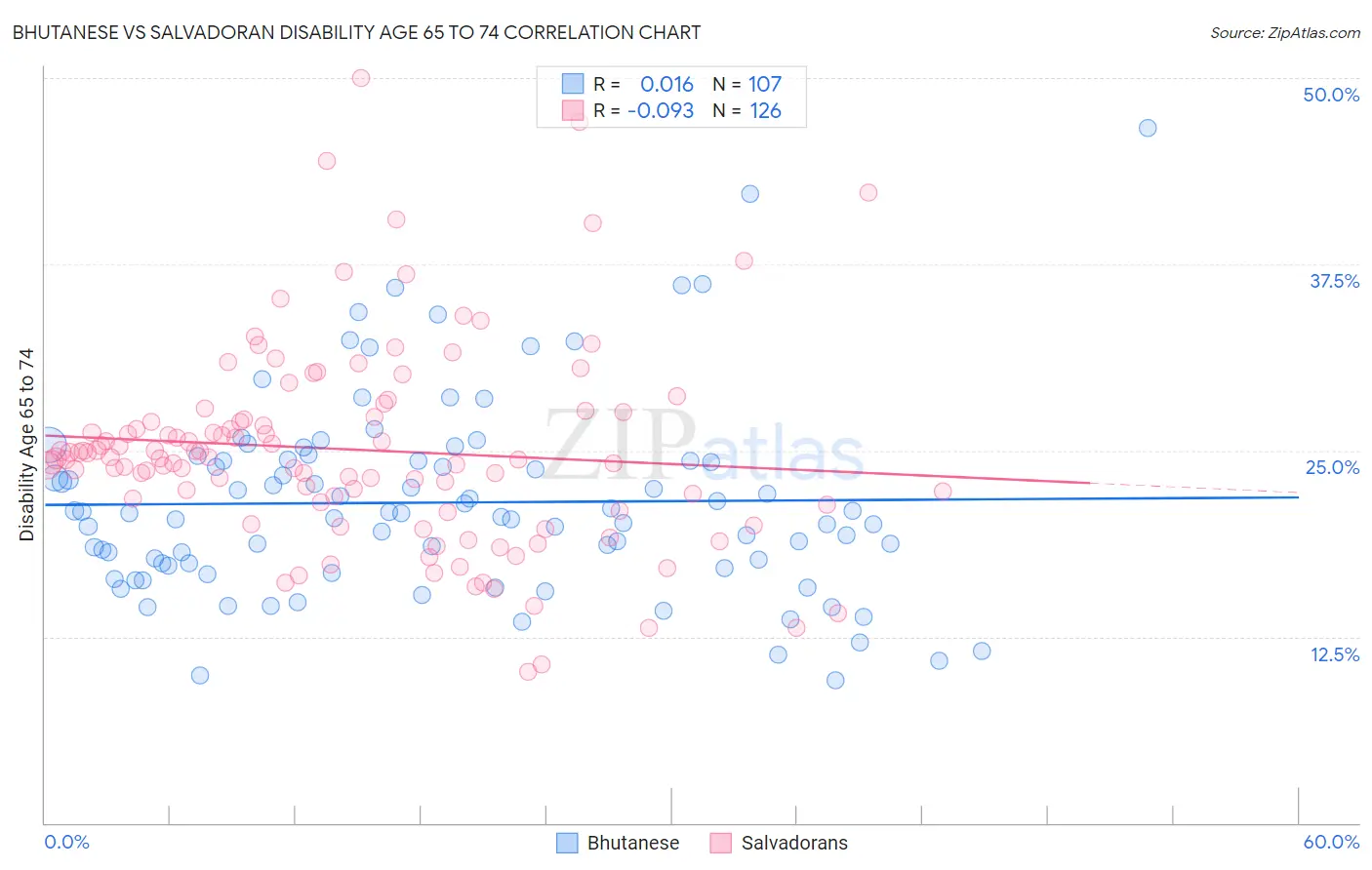 Bhutanese vs Salvadoran Disability Age 65 to 74