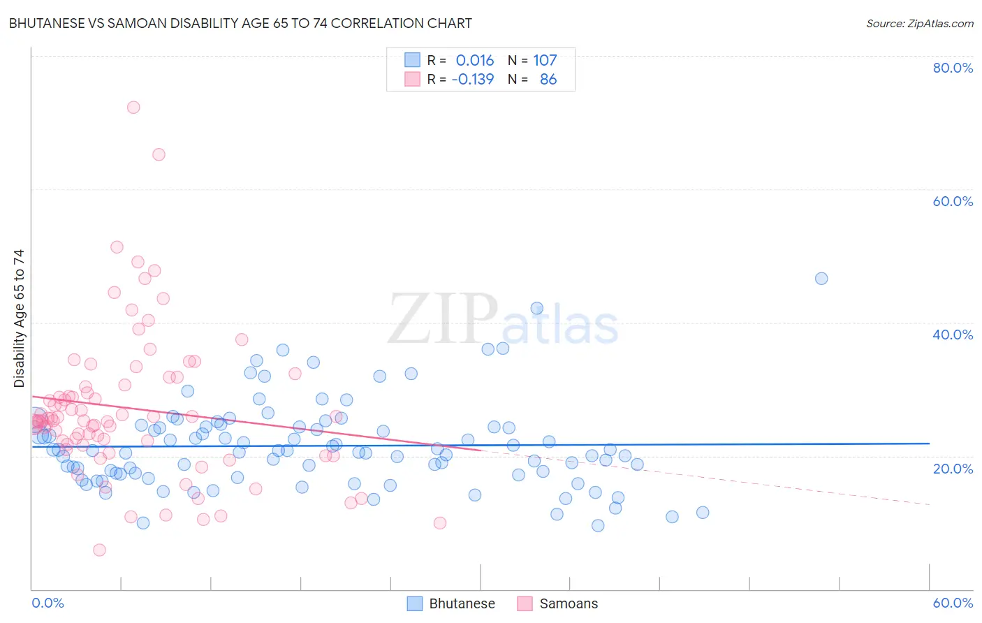 Bhutanese vs Samoan Disability Age 65 to 74