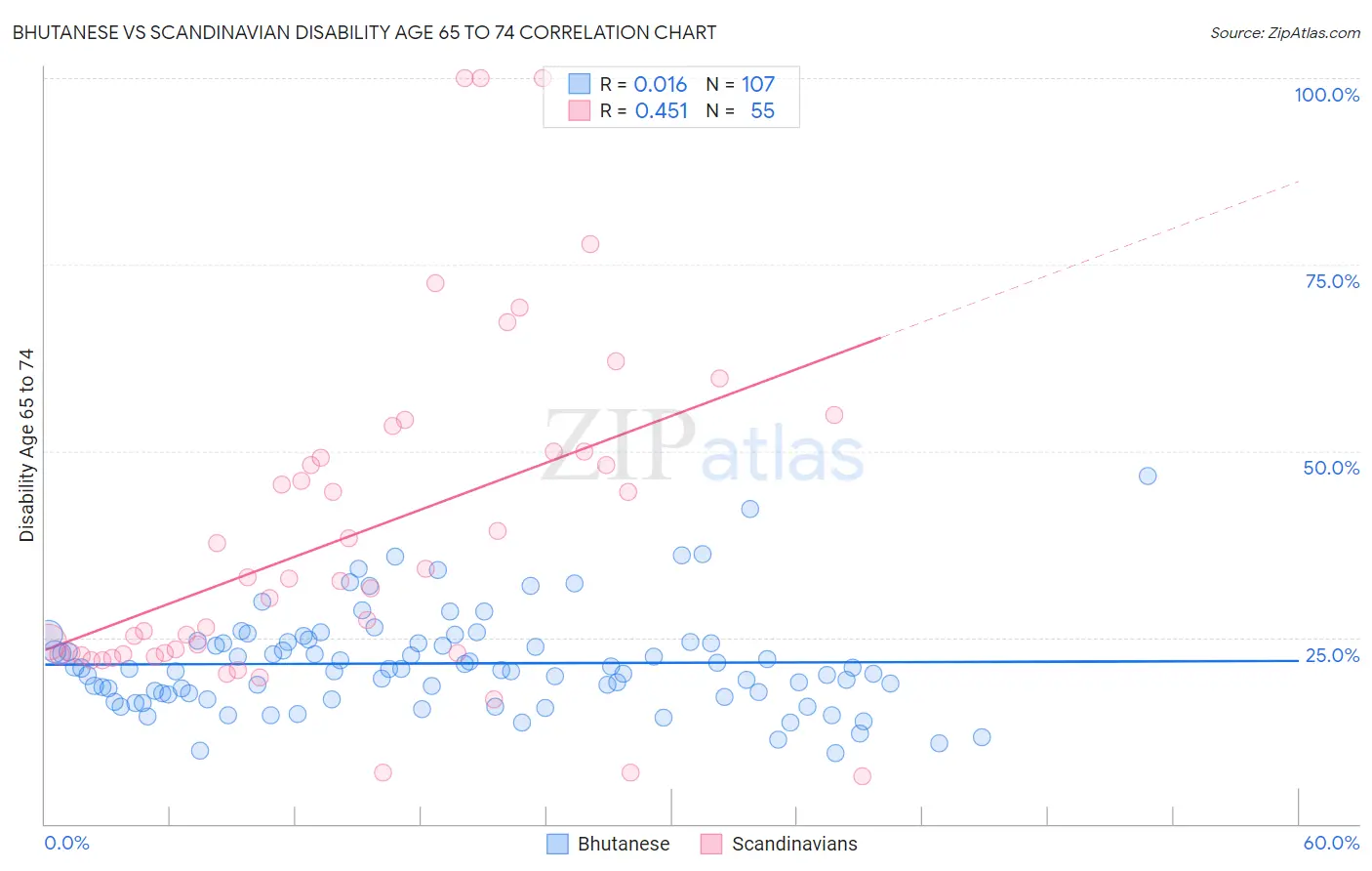 Bhutanese vs Scandinavian Disability Age 65 to 74