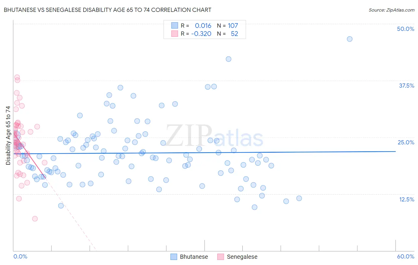 Bhutanese vs Senegalese Disability Age 65 to 74