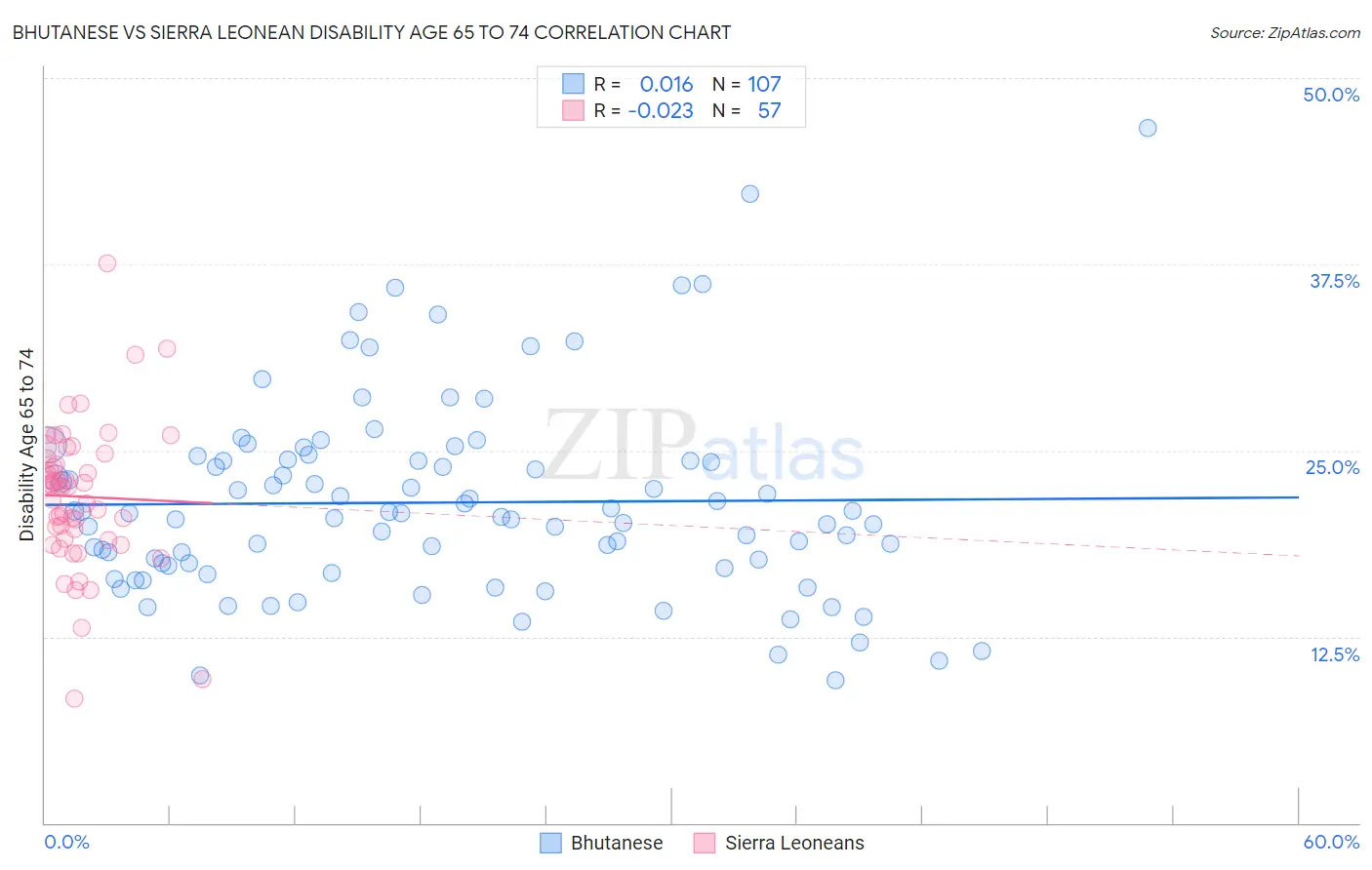 Bhutanese vs Sierra Leonean Disability Age 65 to 74