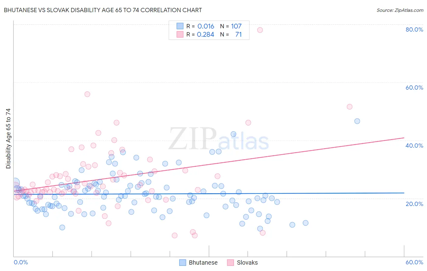 Bhutanese vs Slovak Disability Age 65 to 74