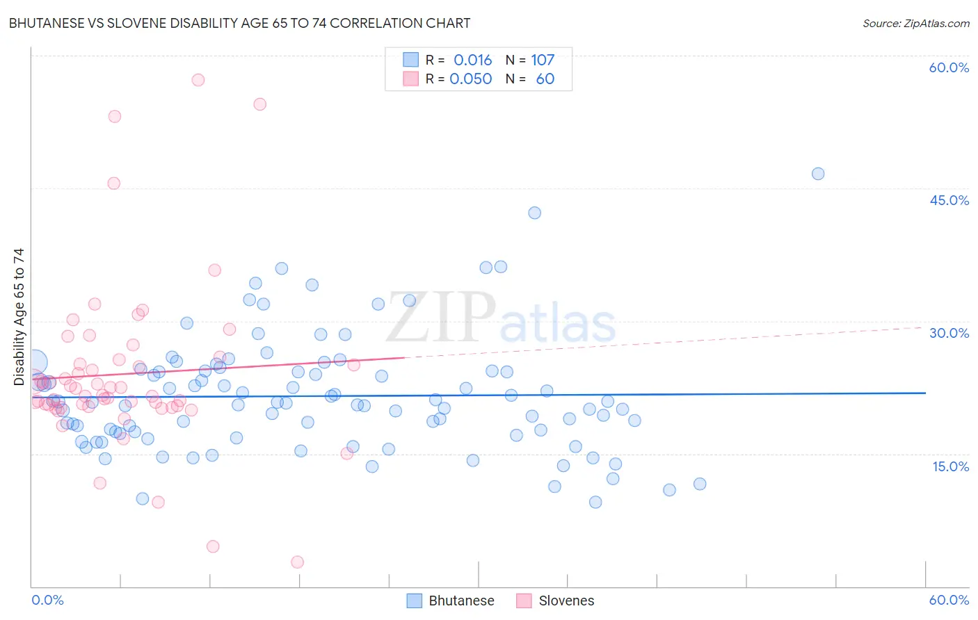 Bhutanese vs Slovene Disability Age 65 to 74