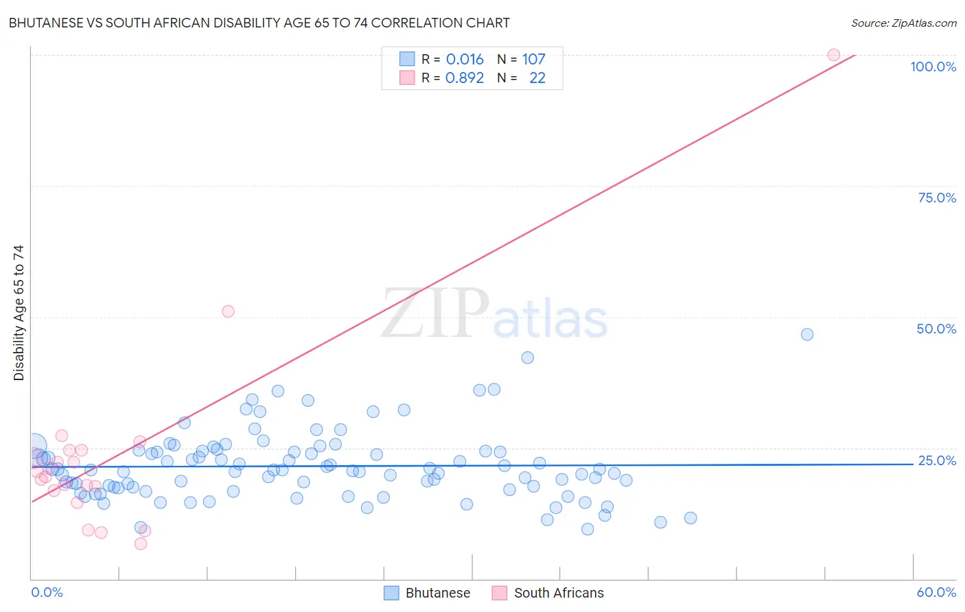 Bhutanese vs South African Disability Age 65 to 74