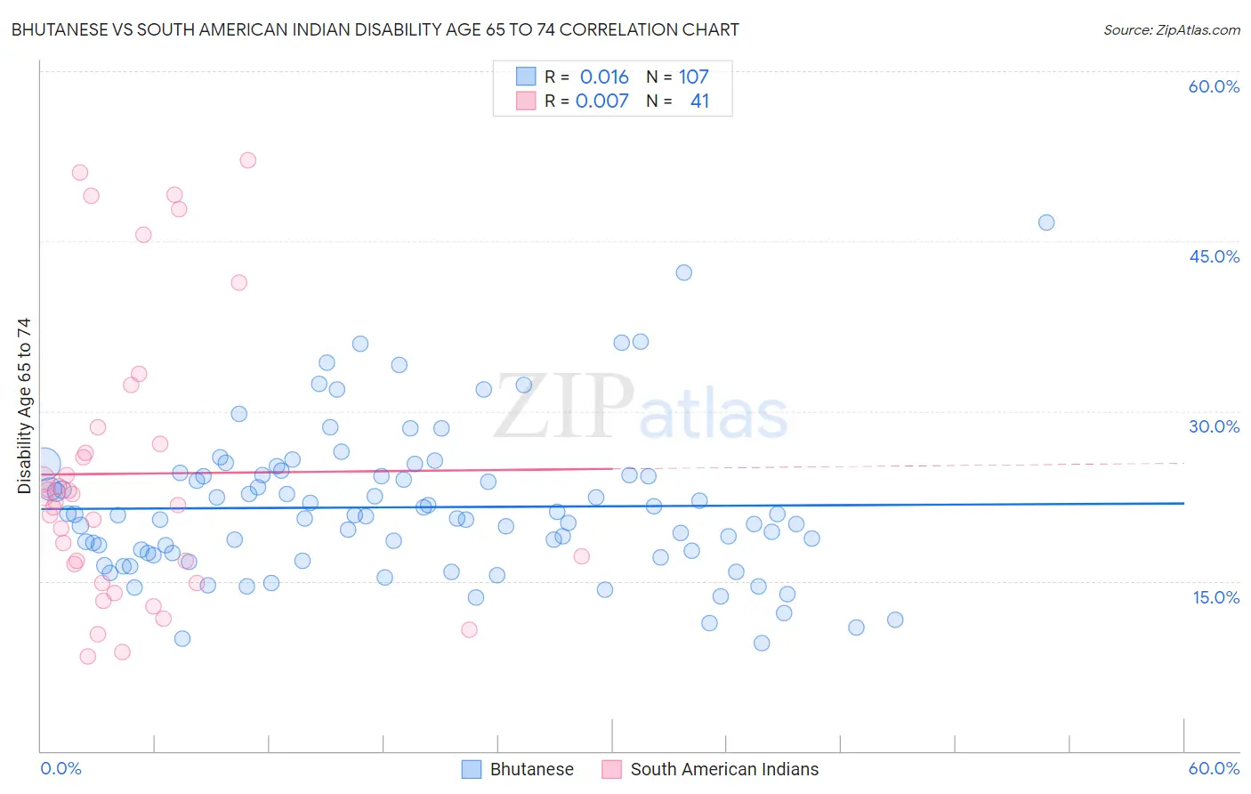 Bhutanese vs South American Indian Disability Age 65 to 74