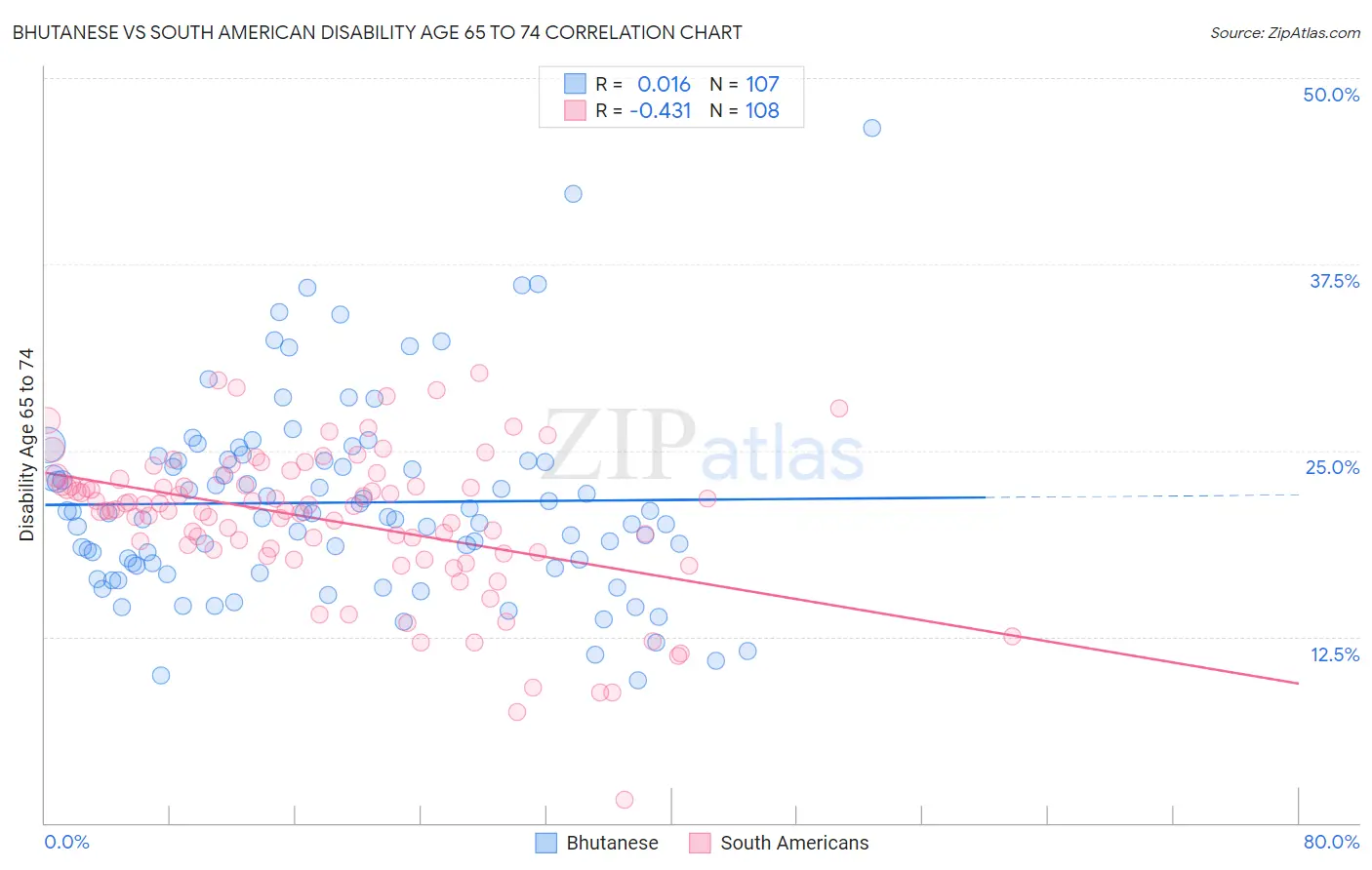 Bhutanese vs South American Disability Age 65 to 74