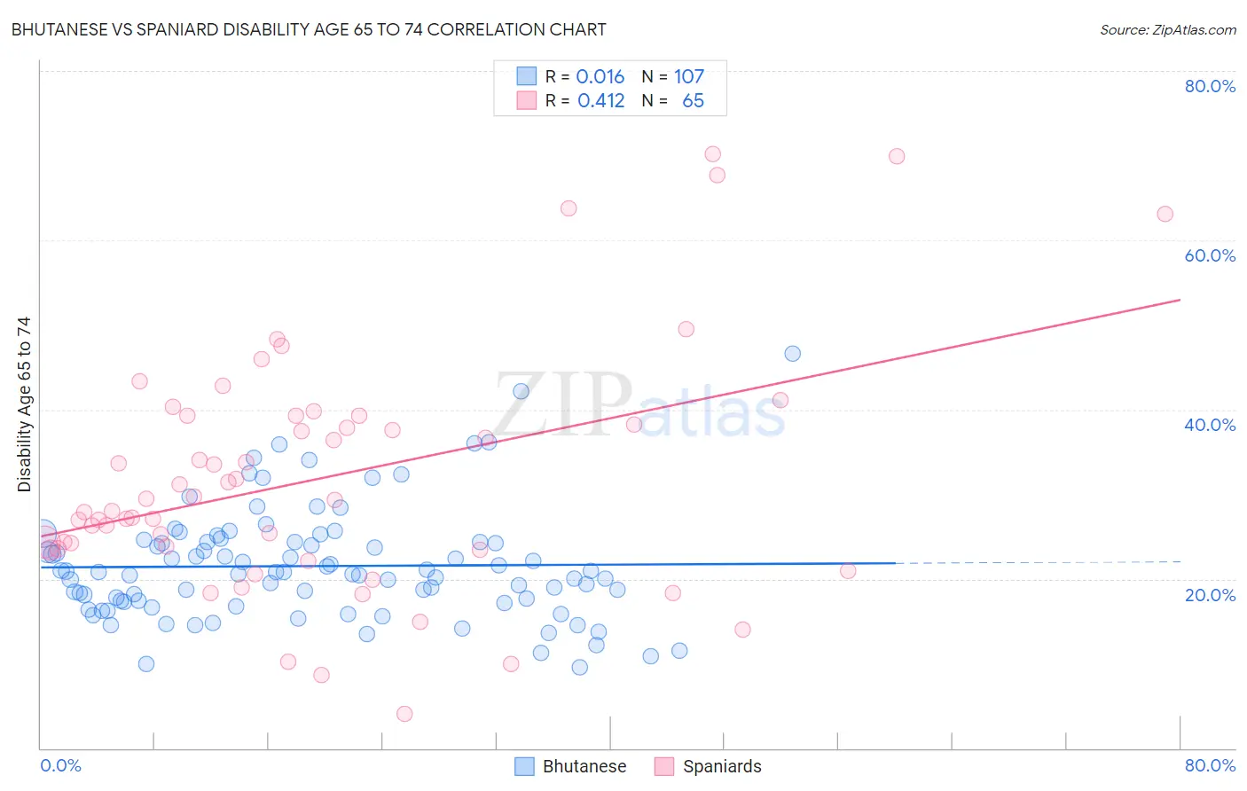 Bhutanese vs Spaniard Disability Age 65 to 74
