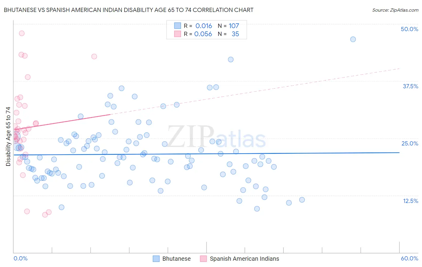 Bhutanese vs Spanish American Indian Disability Age 65 to 74