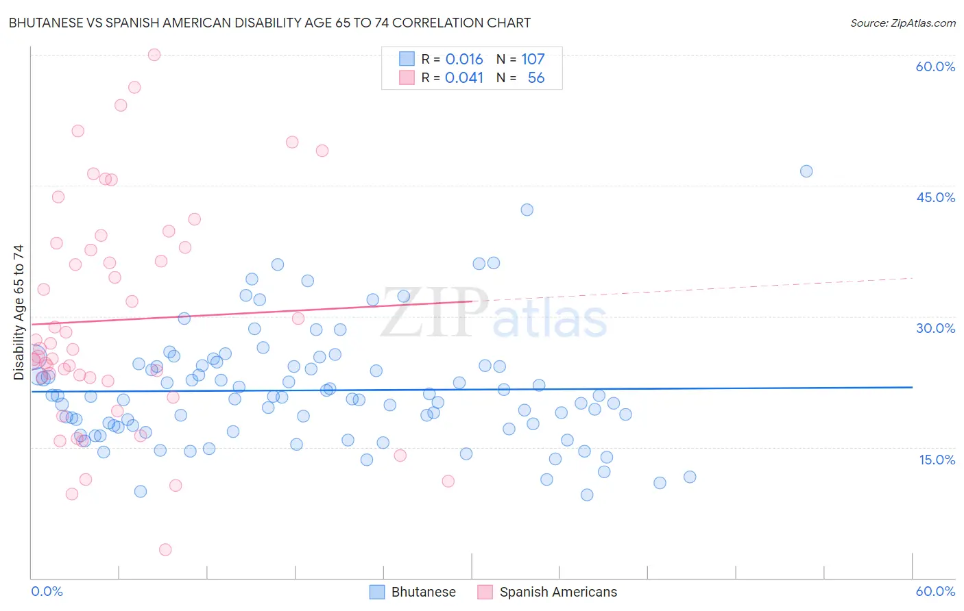 Bhutanese vs Spanish American Disability Age 65 to 74