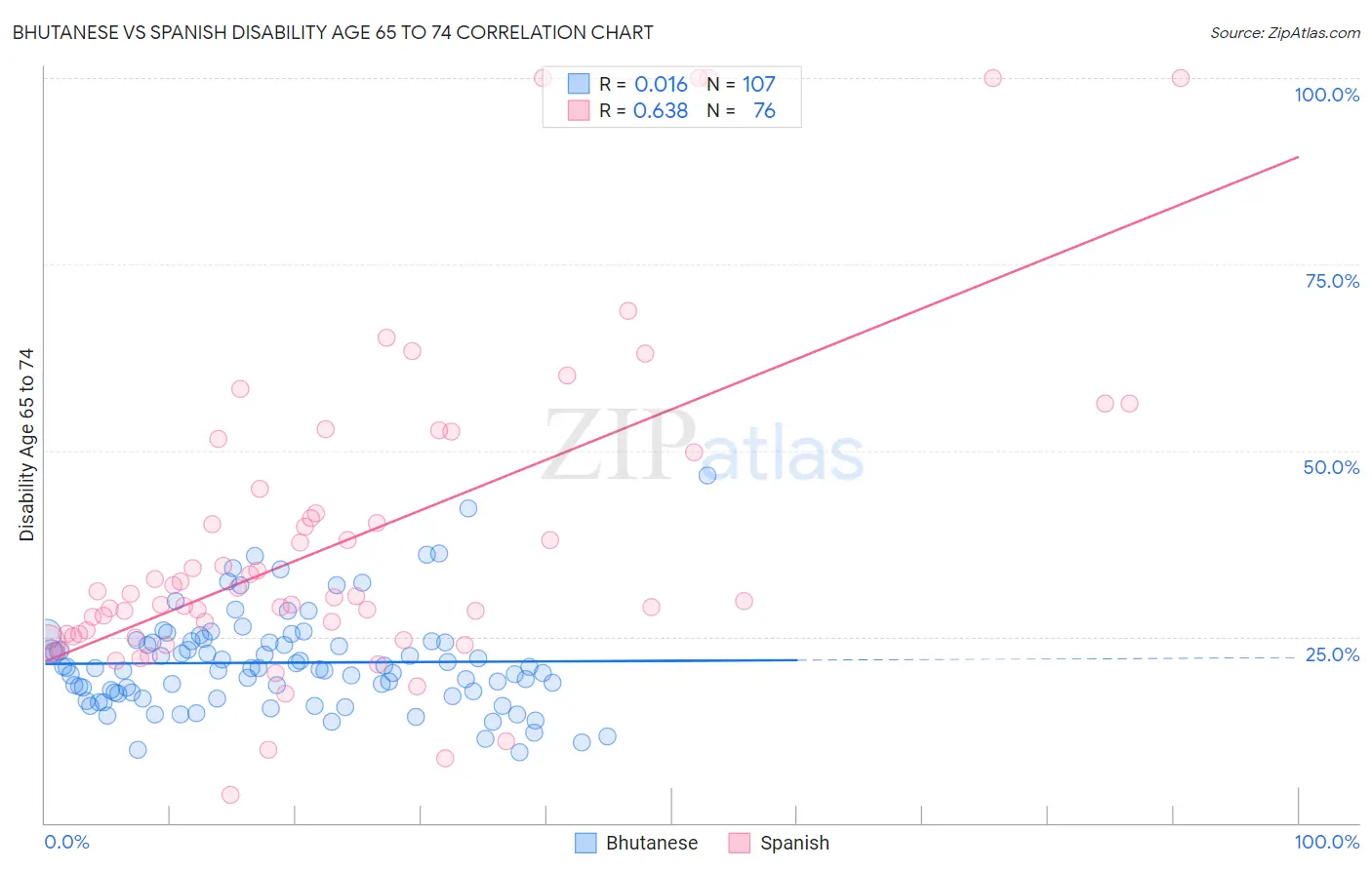 Bhutanese vs Spanish Disability Age 65 to 74