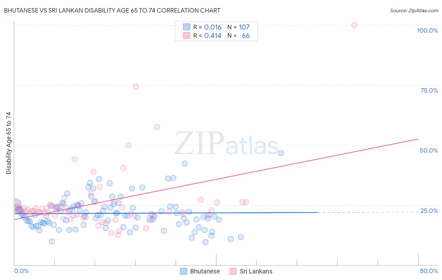 Bhutanese vs Sri Lankan Disability Age 65 to 74