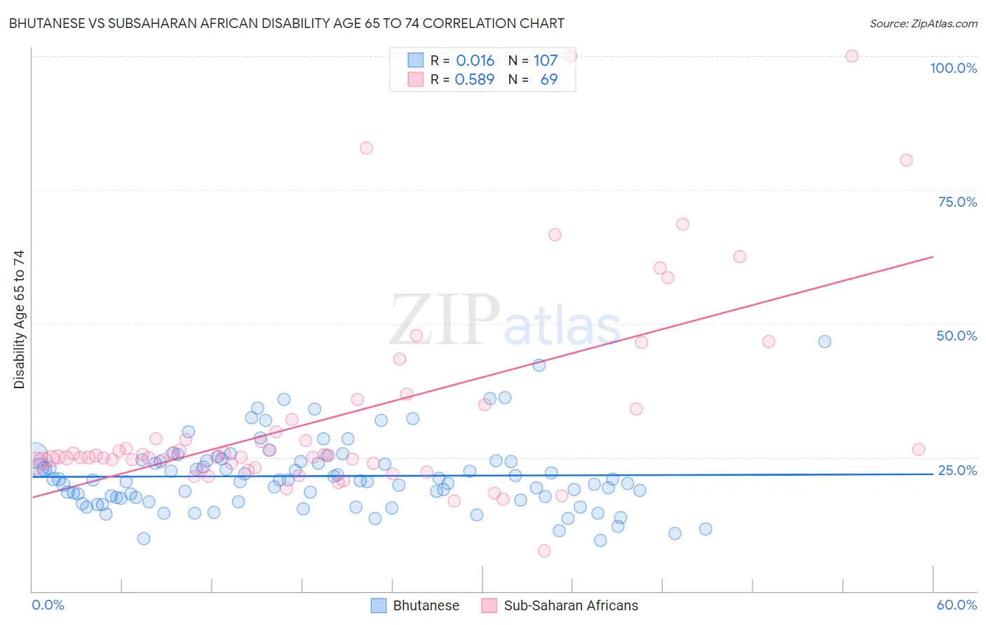 Bhutanese vs Subsaharan African Disability Age 65 to 74